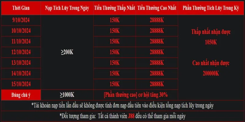 Bảng thông tin chi tiết khi tham gia chương trình nạp tiền nhận thưởng J88